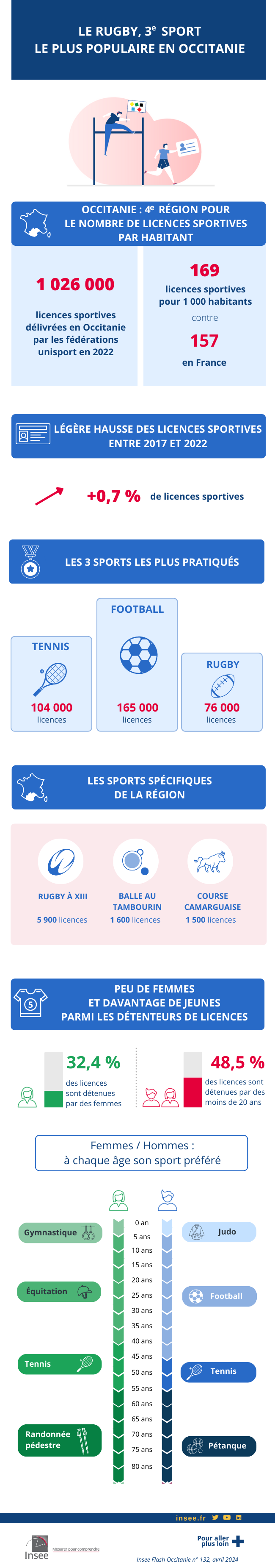 Infographie sur le sport en Occitanie en 2022