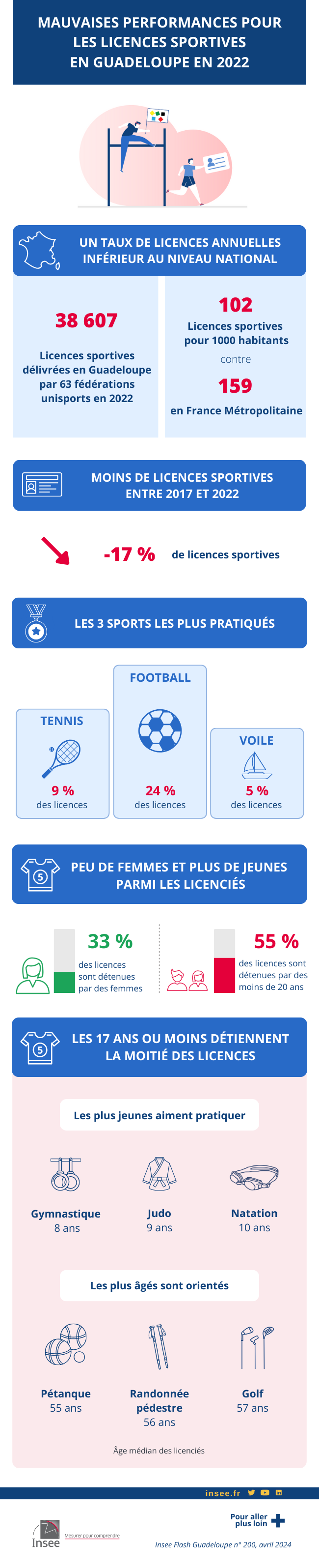 Infographie sur le sport en Guadeloupe en 2022