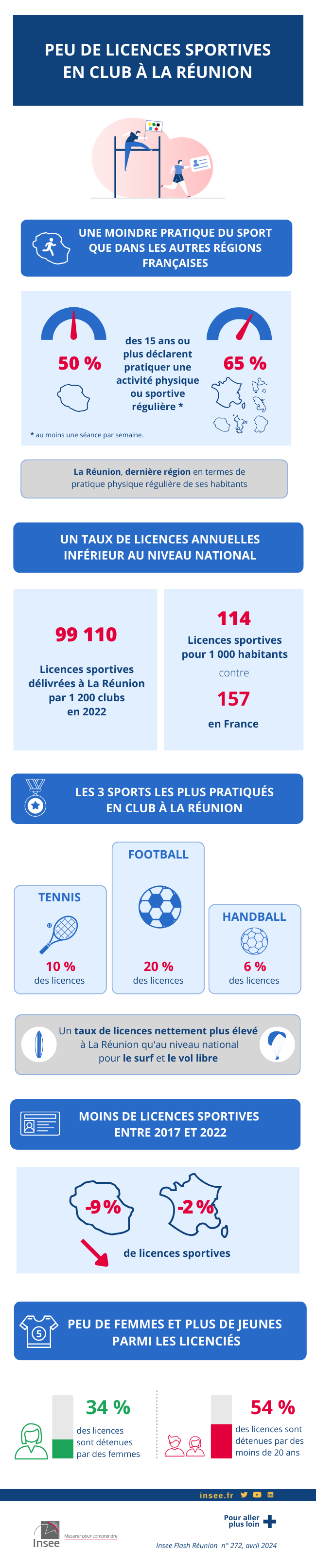 Insee - Peu de licences sportives en club à La Réunion
