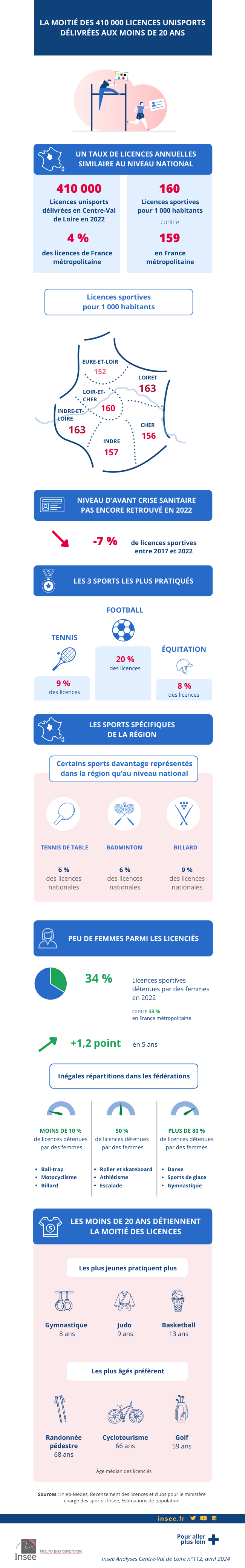 Infographie sur le sport en Centre-Val de Loire en 2022