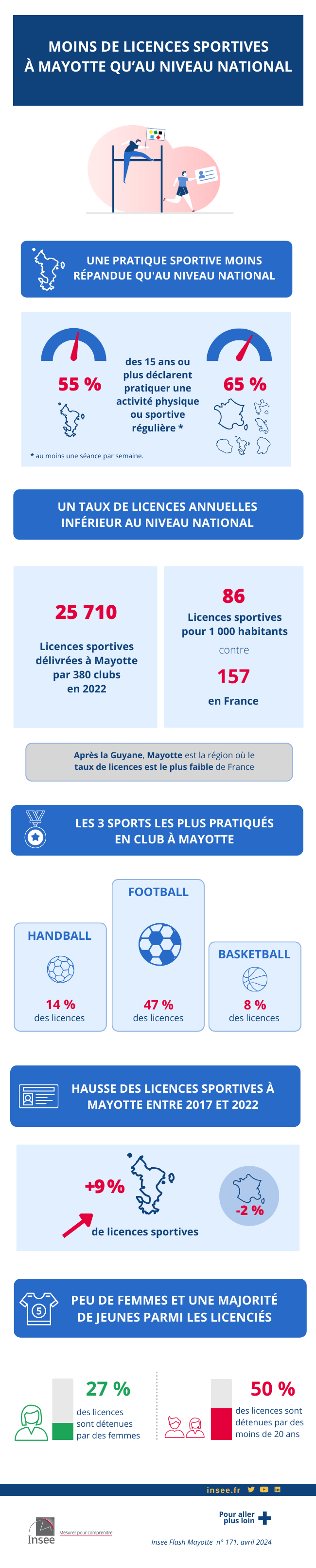 Insee - Moins de licences sportives à Mayotte qu’au niveau national