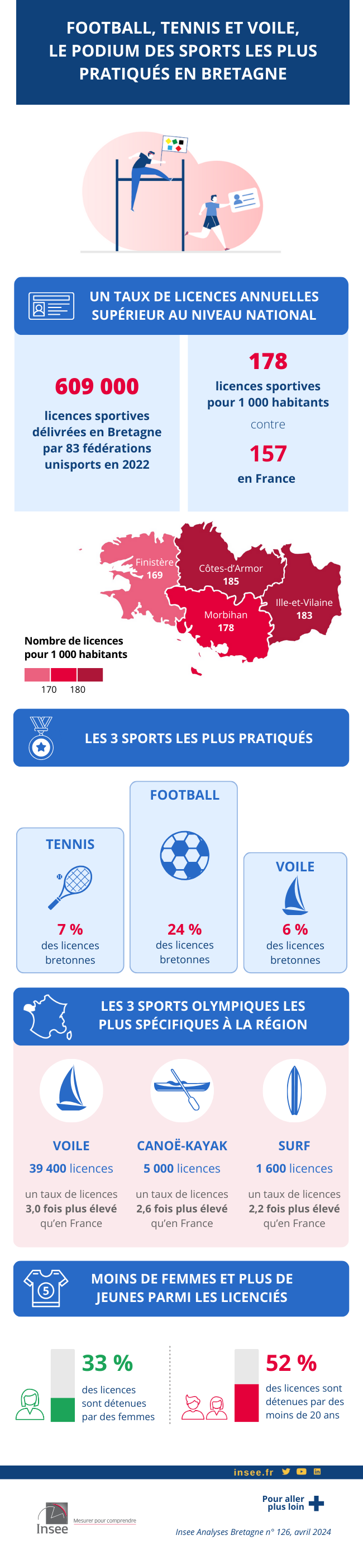 Infographie sur le sport en Bretagne
