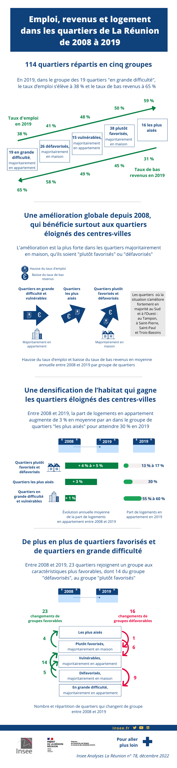Infographie - Emploi, revenus et logements dans les quartiers de La Réunion de 2008 à 2019